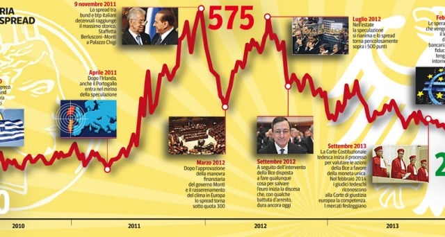 Aste titoli di stato: assegnati buoni a cinque e dieci anni con rendimento ancora in calo. Venduti anche nuovi CCTeu con scadenza 2019. Torna la fiducia delle imprese italiane