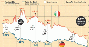 rendimenti btp bund