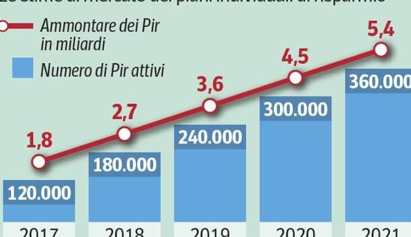 I PIR compliant AcomeA Patrimonio Esente e AcomeA Italia saranno quotati sulla piattaforma ETF Plus di Borsa Italiana