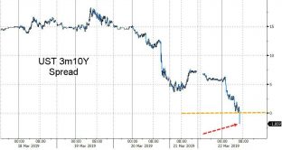 La curva dei Treasuries si è invertita