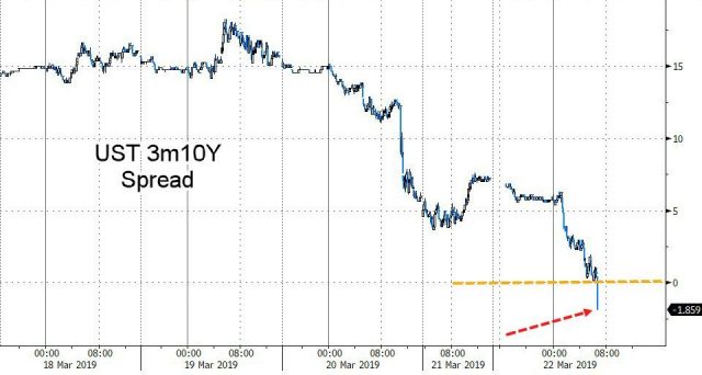 Treasury a 10 anni con rendimento superiore del titolo a 3 mesi. Venerdì, il mercato sovrano americano ha segnalato una grossa novità, che la scia intravedere possibili sviluppi negativi nei prossimi mesi. 