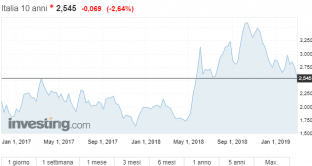 Rendimenti BTp ai minimi sotto governo Conte