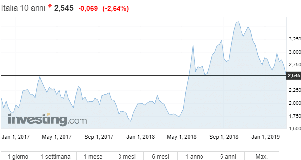 Rendimenti italiani ai minimi da fine maggio dello scorso anno, prima che nascesse il governo Conte. Ecco perché i mercati starebbe tornando ad apprezzare (un po') i nostri BTp. 