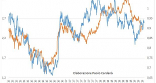 Quant’è probabile il rischio Italexit?