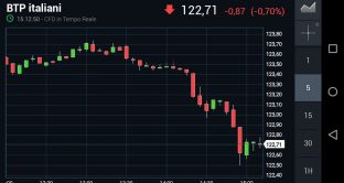 BTp Futures, come funzionano