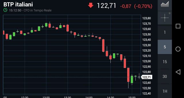 Fare trading sul mercato dei derivati dei titoli di stato italiani con i BTp Futures, uno strumento molto utilizzato e nato nel 2009 con le tensioni finanziarie nell'Eurozona. 