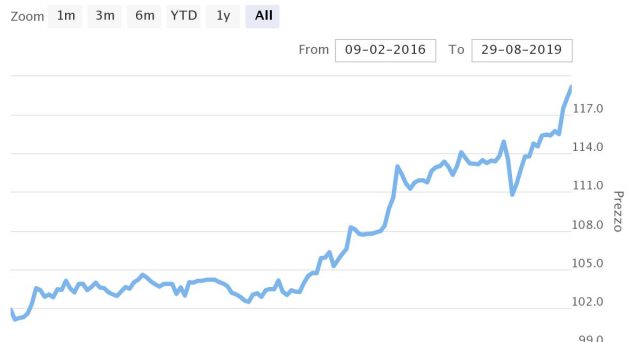 Crolla il rendimento del Btp decennale in asta. Assegnata la prima tranche del nuovo Btp 1,35% agosto 2029 (Isin IT0005383309) al tasso dello 0,95%. Caratteristiche