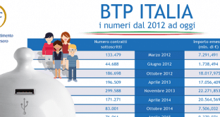 Cedola BTp Italia alzata allo 0,65%