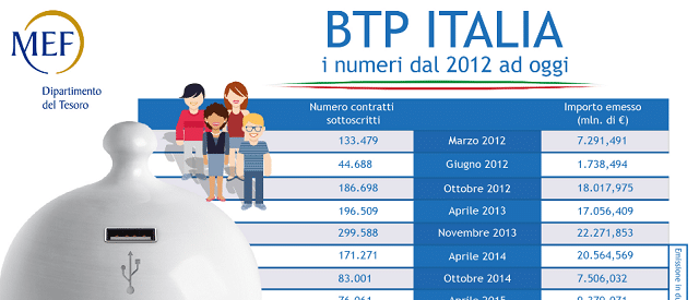 Cedola BTp Italia alzata allo 0,65%