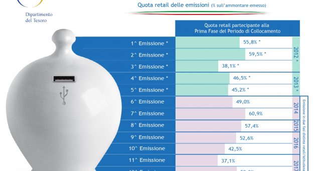 Il Tesoro emetterà un nuovo BTp Italia tra il 21 e il 23 ottobre e avrà durata di 8 anni. Il collocamento avviene a quasi un anno dal flop dell'ultima asta. Ecco caratteristiche e attese sul possibile rendimento minimo reale. 