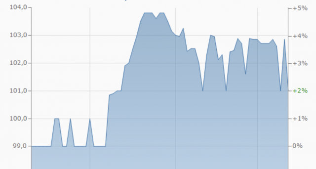 L'obbligazione tedesca legata all'oro (ISIN: DE000A2TR091) ha suscitato il forte interesse dei lettori e un acceso dibattito sul web. Rispondiamo ai dubbi sul bond Veragold Mining Company GmbH.