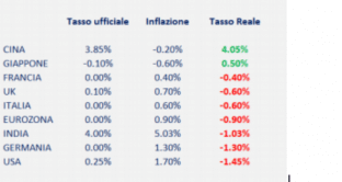 Inflazione e tassi d'interesse nel mondo