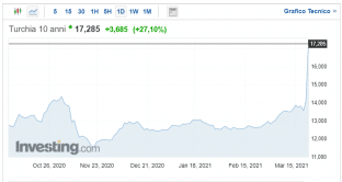 Esplodono i rendimenti turchi