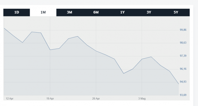 BTp a 50 anni a -5%