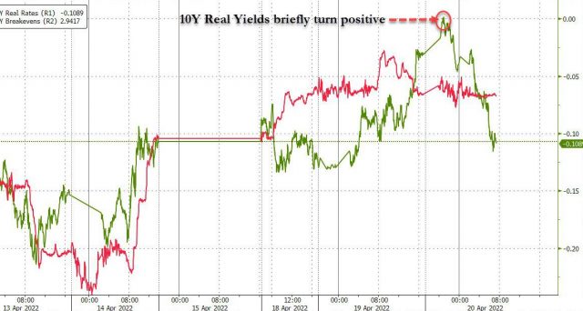 Rendimenti reali americani positivi per la prima volta dal 2020