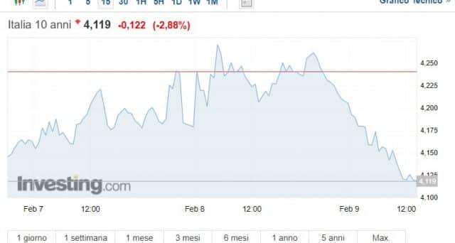 BTp a 10 anni al 4,12%