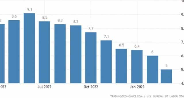 Giù rendimenti e spread con inflazione USA