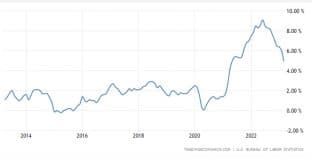 Inflazione Stati Uniti