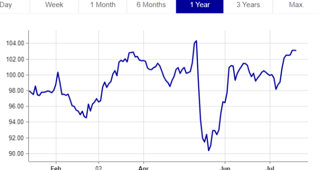 Bond in dollari della Turchia su