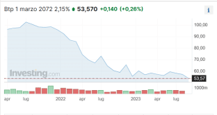 Grafico BTp a 50 anni