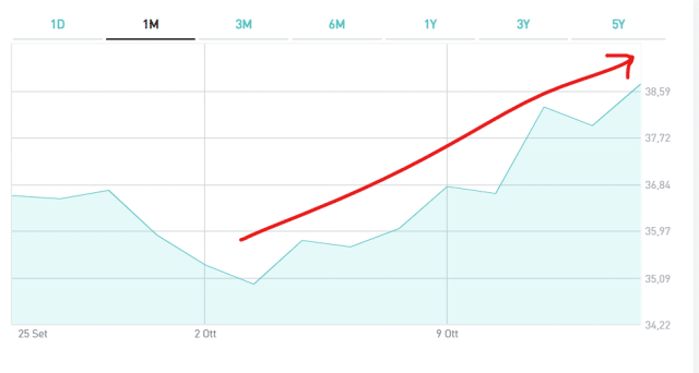 Bond 100 anni Austria a +10% in poche sedute