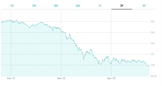 Investire nel BTp 2031 per rivenderlo in anticipo?