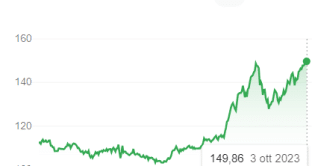 Cambio yen a 150 contro il dollaro