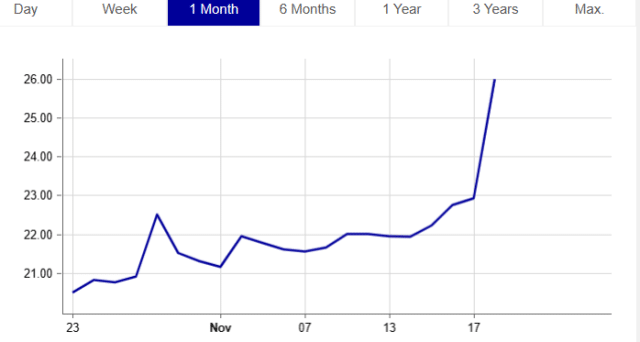 Bond Argentina in rialzo su vittoria di Milei