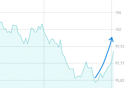 BTp a 10 anni su, rendimento giù