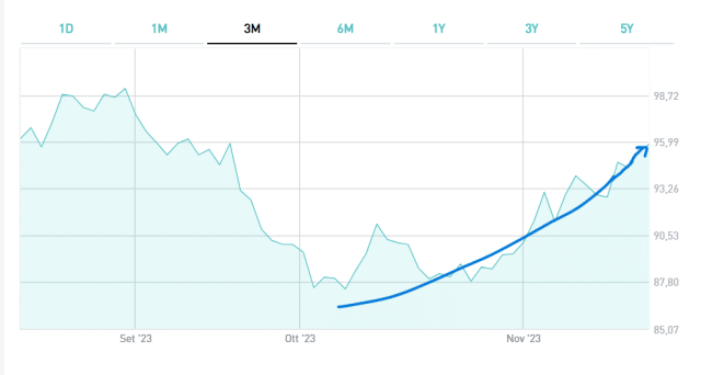 Boom del BTp a 30 anni