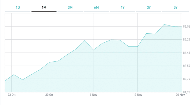 Boom quotazione per BTp a 7 anni