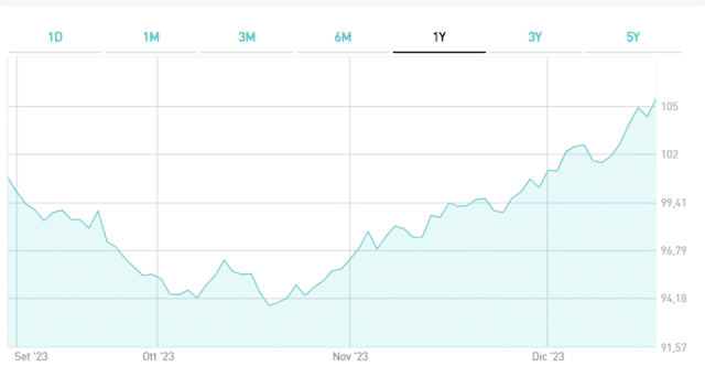 BTp a 10 anni al 3,60%