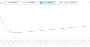 Euribor a 6 mesi atteso