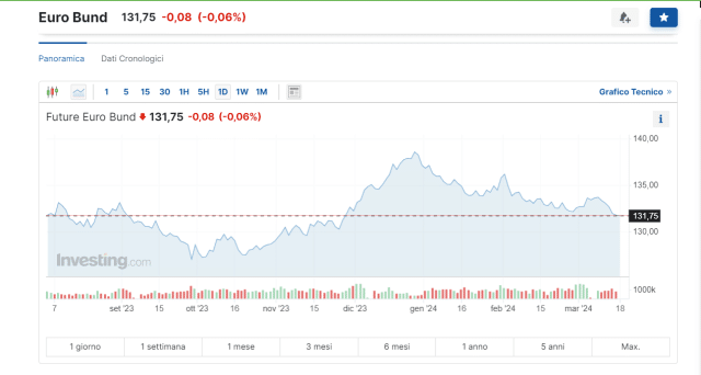 Bund ancora safe asset?