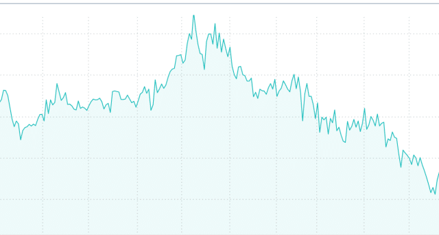 Spread tra BTp e Bund risalito a 140 punti