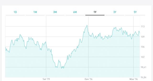 BTp 2039 con cedola 5%