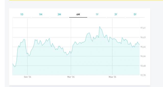 BTp Italia o BTp€i 2030?