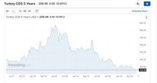 CDS bond Turchia giù