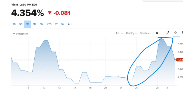 Treasury a 10 anni, rendimento in rialzo dopo Biden-Trump