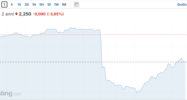 Investire in bond europei?