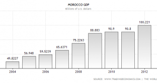 morocco-gdp