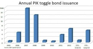 PIK-togggle-bond-issuance-annual